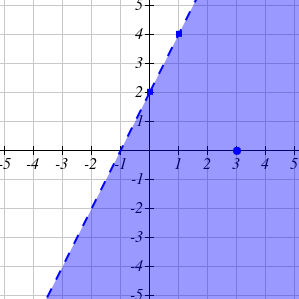 Shaded region for y < 2x + 1