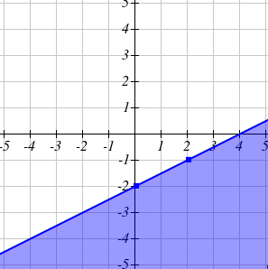 Shaded region for y ≤ -1/2 x + 2