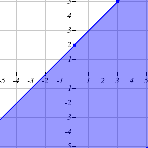 Shaded region for y ≤ 2x + 1