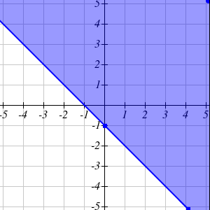 Shaded region for y ≥ x - 1