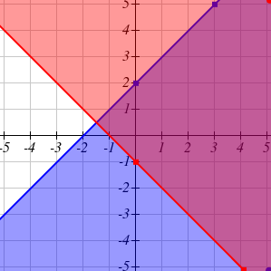 Overlap of two shaded regions for system of inequalities