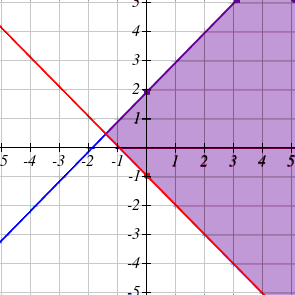 Solution set for system of inequalities