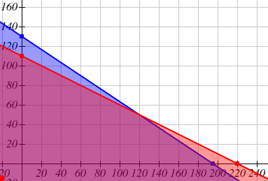 Feasible region for production constraints