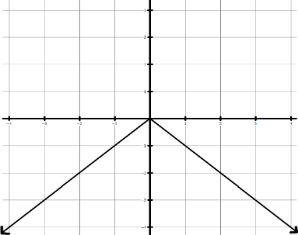 Graph of g(x) = -|x|