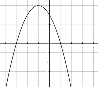 Graph of f(x) = -(x+1)^2 + 4