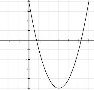 Graph of f(x) = -6x^2 + 4x
