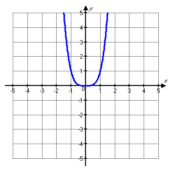 Graph of a quartic function