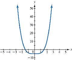 Polynomial graph example 1