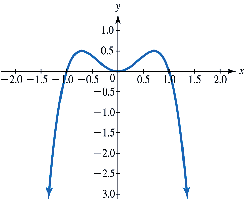 Polynomial graph example 2