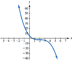 Polynomial graph example 3