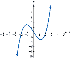 Polynomial graph example 4