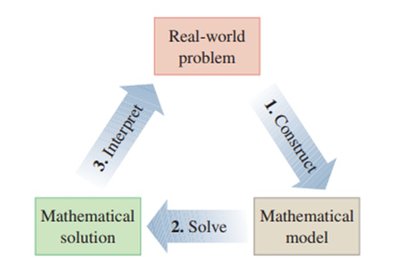 Three-step mathematical modeling process diagram