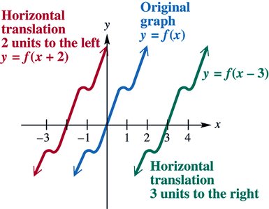 Horizontal translation examples