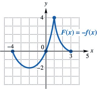Reflection across x-axis
