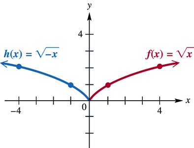 Reflection across the y-axis