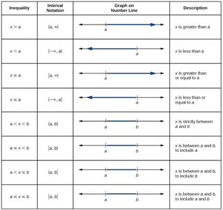Interval notation reference table