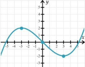 A cubic-like graph with points at (-3,3), (1,0), and (3,-2)