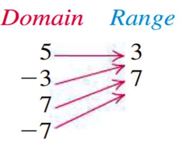 Mapping diagram for function correspondence