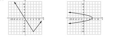 Graphs for vertical line test
