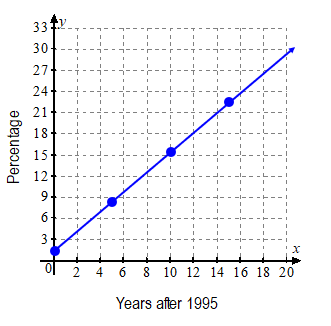 Graph of D = 1.4n + 1 showing percentage of consumers paying with debit cards over years after 1995