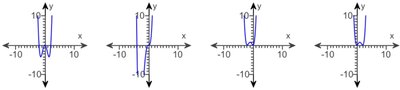 Table summarizing polynomial behavior