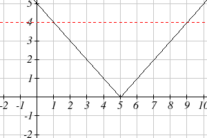 Graph of f(x) = |x-5| with a horizontal line y=4