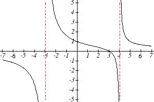 Graph of a rational function with vertical asymptotes at x=-3 and x=2