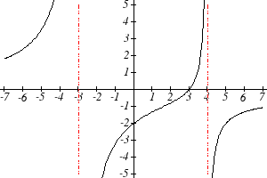 Graph of a rational function with a double zero and vertical asymptote