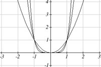Graphs of even power functions