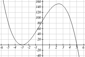 Graph of a cubic polynomial with turning points