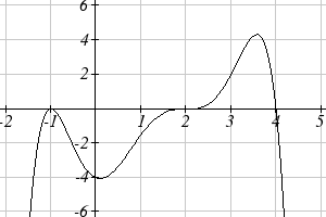 Graph of a polynomial showing different behaviors at intercepts
