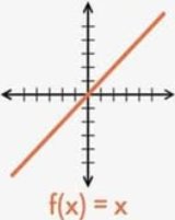Graph of f(x) = x