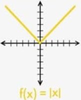 Graph of f(x) = |x|