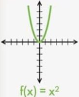 Graph of f(x) = x^2
