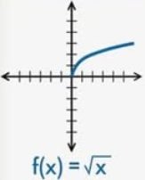 Graph of f(x) = sqrt(x)