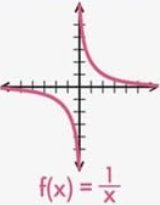 Graph of f(x) = 1/x