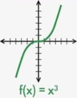 Graph of f(x) = x^3