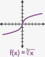 Graph of f(x) = cube root of x