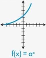 Graph of f(x) = a^x