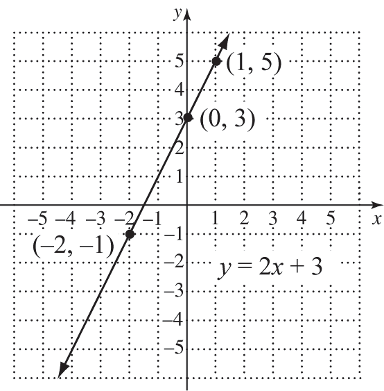 Graph of y = 2x + 3 with points (0,3), (1,5), (-2,-1)