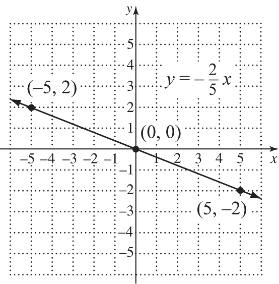 Graph of y = -2/5 x with points (0,0), (5,-2), (-5,2)
