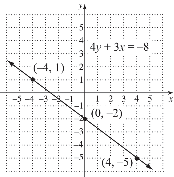 Graph of 4y + 3x = -8 with points (0,-2), (4,-5), (-4,1)