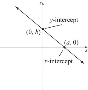 Diagram showing x-intercept and y-intercept