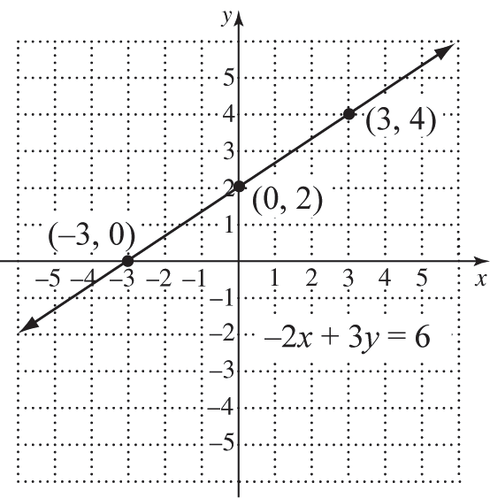 Graph of -2x + 3y = 6 with points (0,2), (-3,0), (3,4)