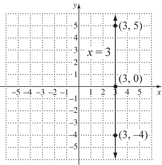 Graph of x = 3, a vertical line