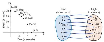 Graph and mapping diagram of time and height relation