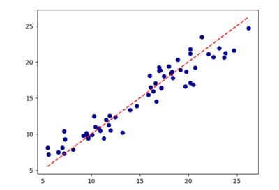 Scatterplot with regression line