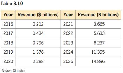 Table of enterprise AI revenue