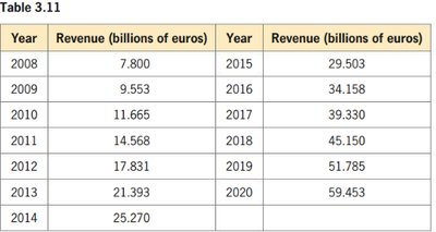 Table of cloud computing revenue