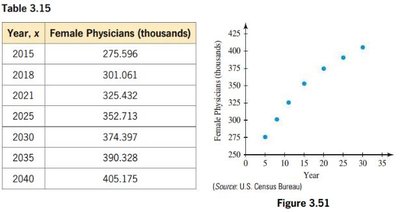 Table and scatter plot of female physicians